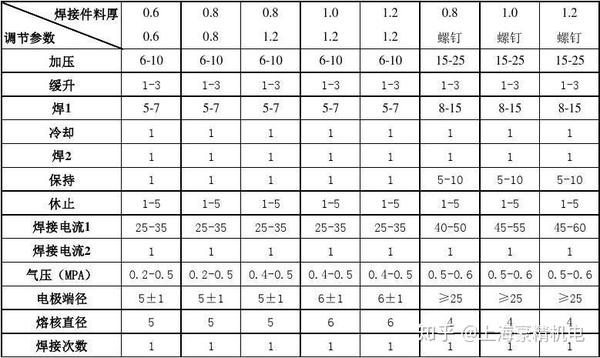 点焊机焊接参数表与焊接强度说明