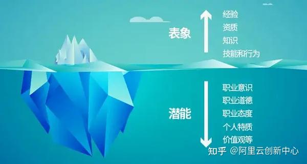 二是冰山下的 隐性潜能:职业意识,职业道德,职业态度,个人特质,兴趣