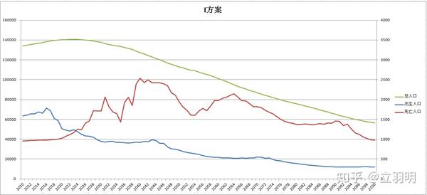 【简单预测】若保持目前的生育率水平不变,2100年中国