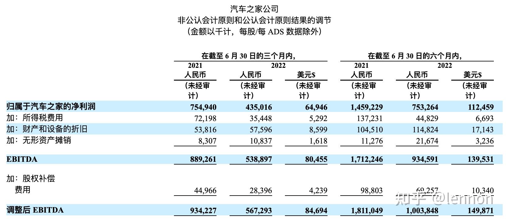 汽车之家2022 Q2财报全文翻译版 知乎