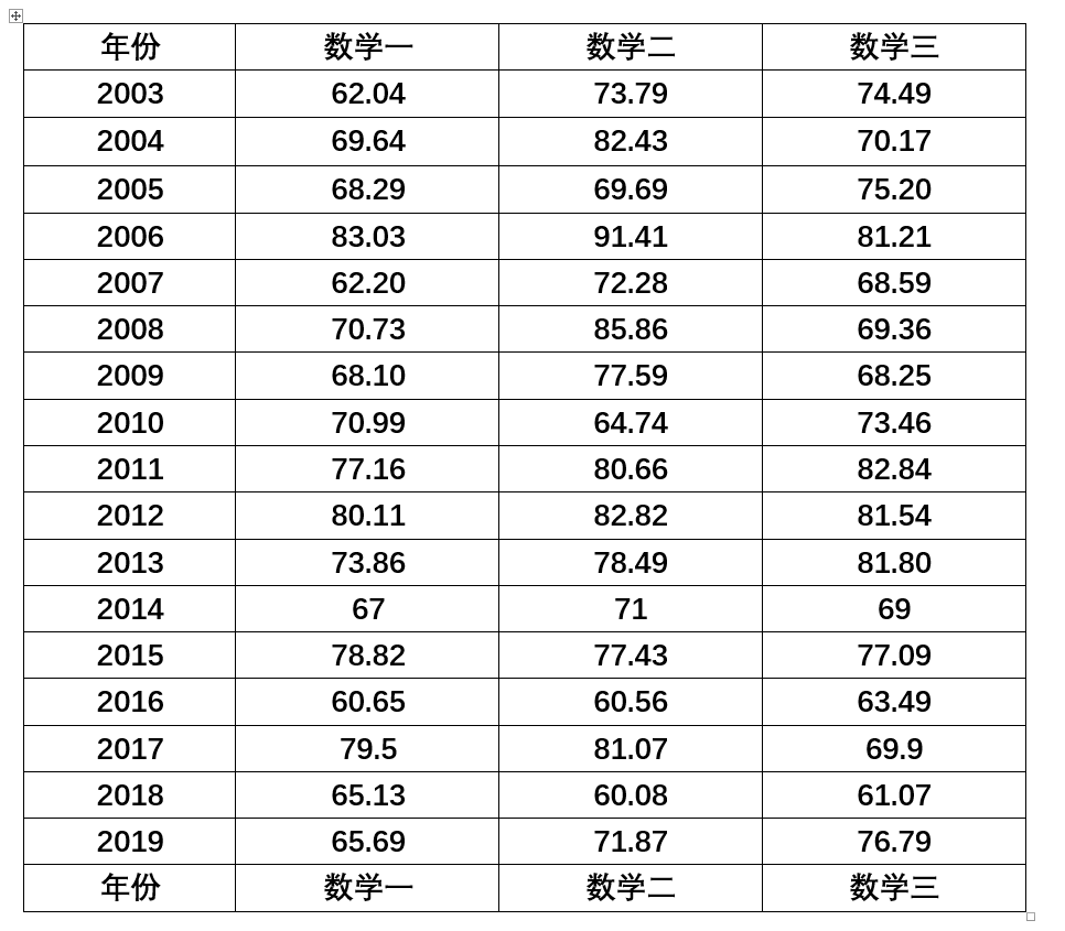 考研数学历年难度分析做真题时可参考更新2021年真题数据适合2022年