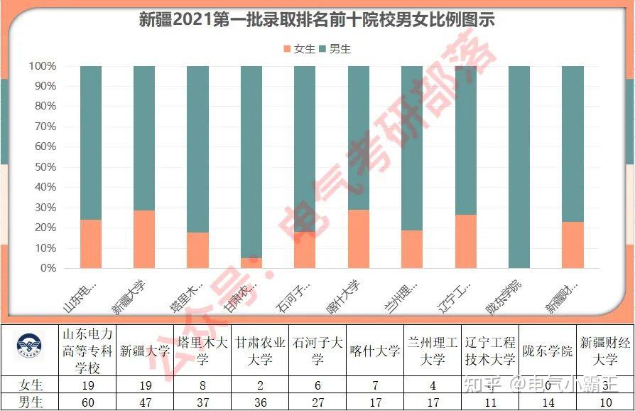 16:1,新疆大学的男女比例是2.47:1,塔里木大学的男女比例是4.