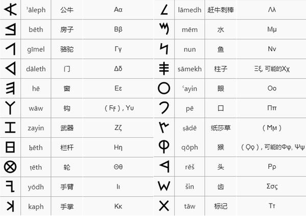 从腓尼基字母到希腊字母