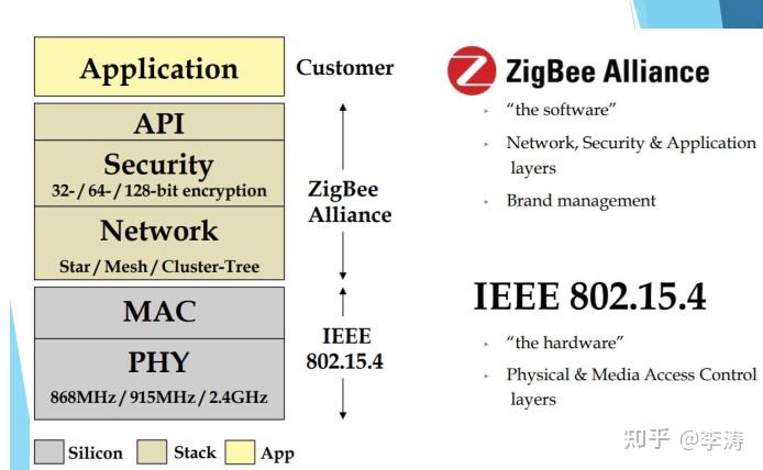 zigbee协议的笔记