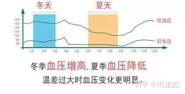 老年性高血压的预警信号