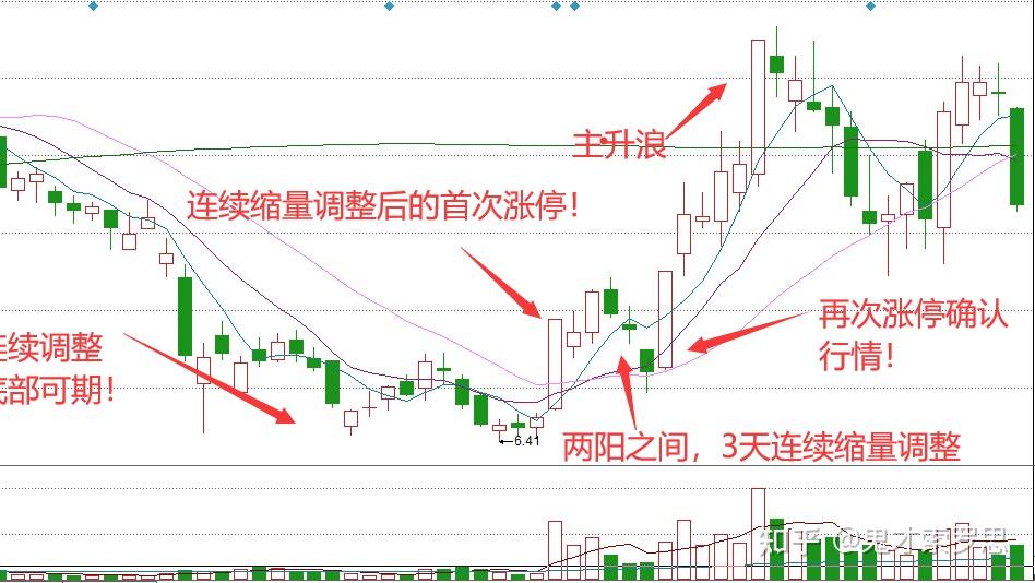 炒股16年我一直用这底部双雄法从一无所有到炒股养家今天拿出来分享给