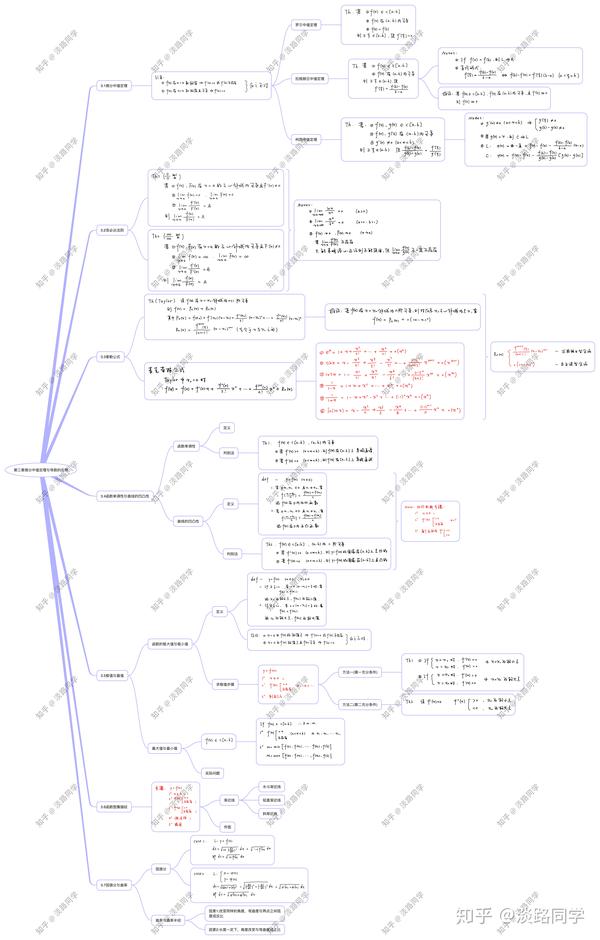 高等数学分章节思维导图(自制干货不定期更新,考研党和大一学弟学妹
