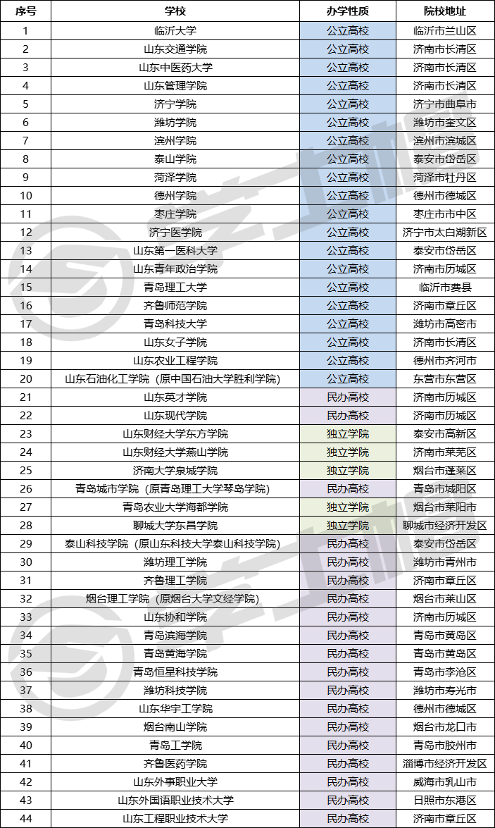 独家整理2021年山东专升本招生院校及办学性质汇总