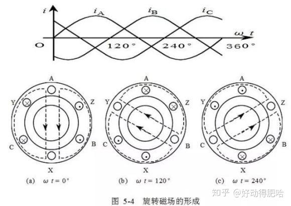 三相异步电动机转动原理解析