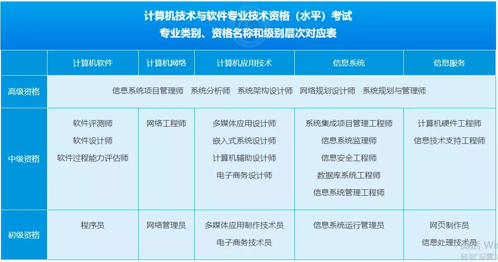 一文了解2021年11月软考基本介绍考试安排