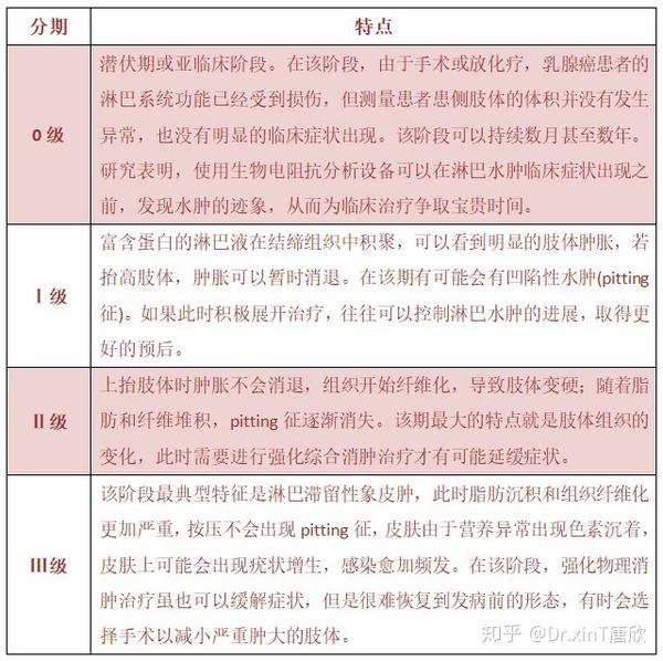 2美国物理治疗协会淋巴水肿分期