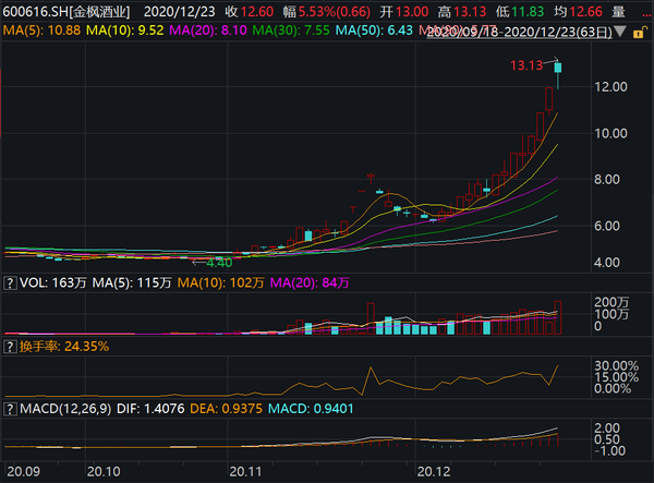 白酒的疯狂是否会告一段落,妖王金枫酒业能否带着最差的基本面继续