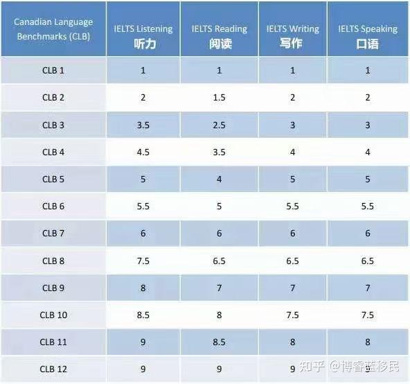 雅思分数和clb对应表