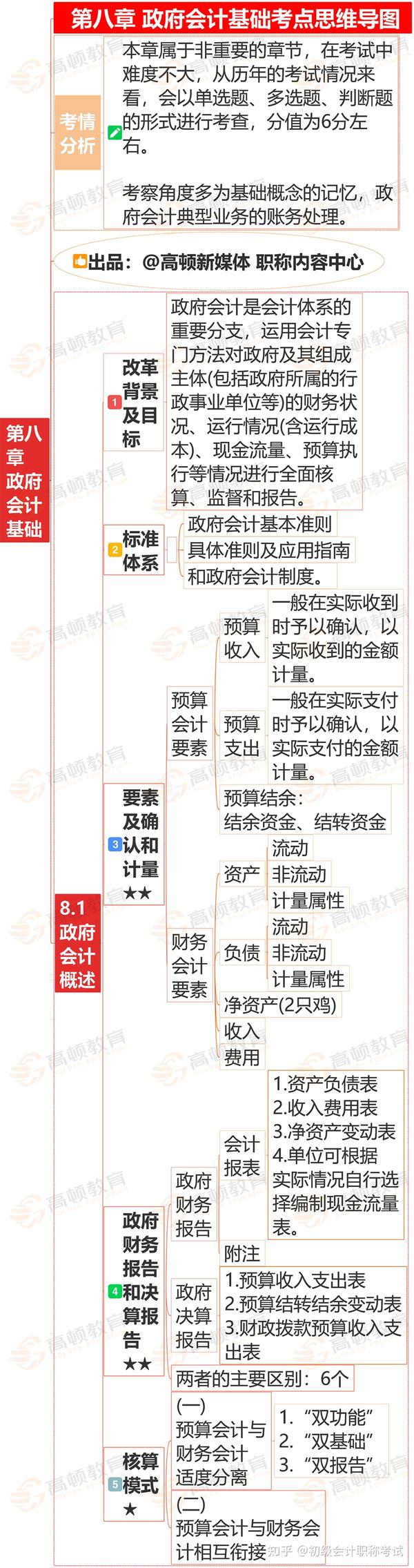 来了!《初级会计实务》最全思维导图,核心考点汇总太有料!