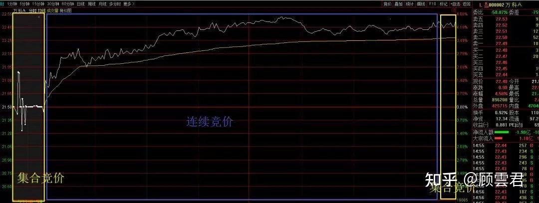 集合竞价的成交规则炒股的朋友都了解一下