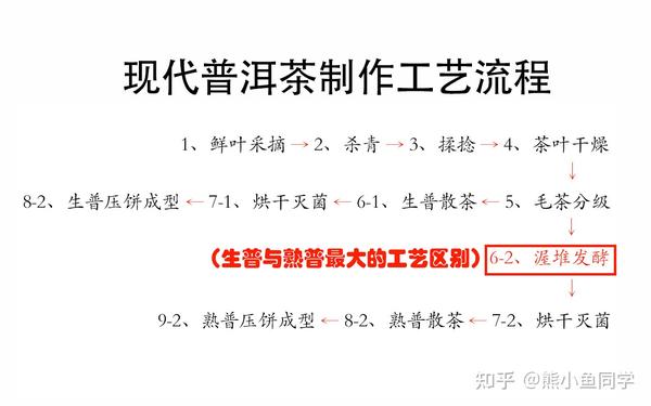 现代普洱茶制作工艺流程