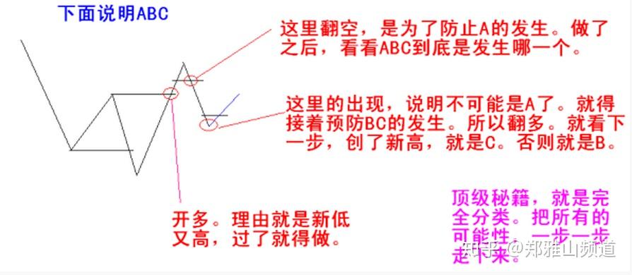 笑傲多空交易体系连载十郑雅山频道