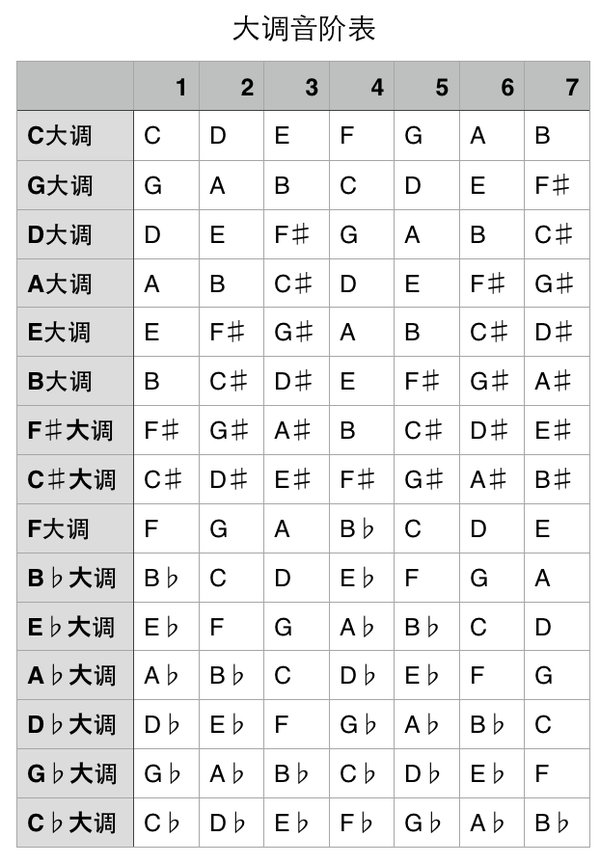 如何快速反应出和弦的构成音