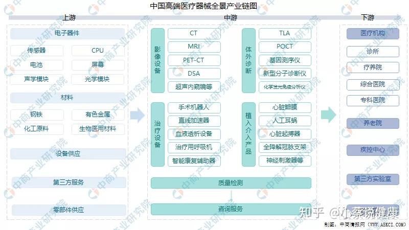 一,产业链中商情报网讯:高端医疗器械行业涉及到医药,机械,电子,塑料