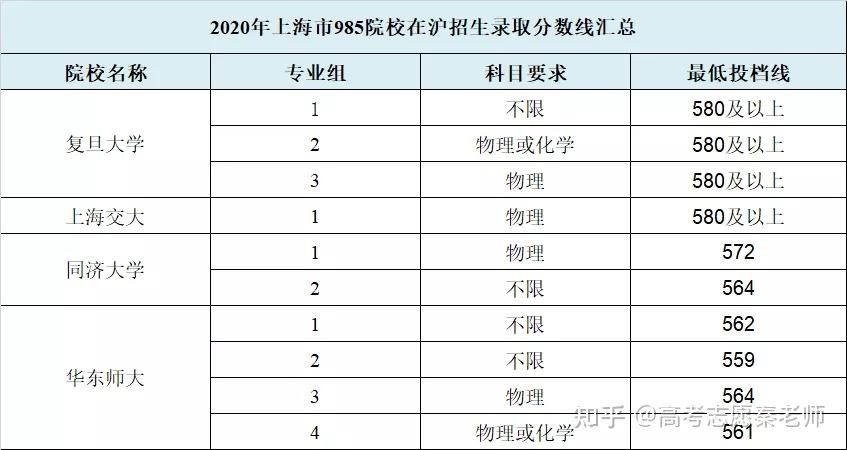 2020年上海高考985211及原一本院校分数线及选科要求汇总