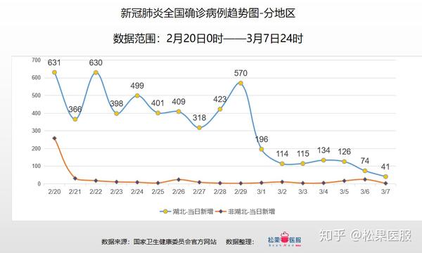 境外输入再增3例-全国疫情数据分析-截止3月7日