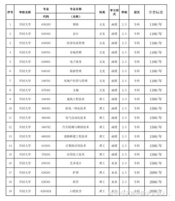 开封大学2021年成人高考招生专业 报名通知