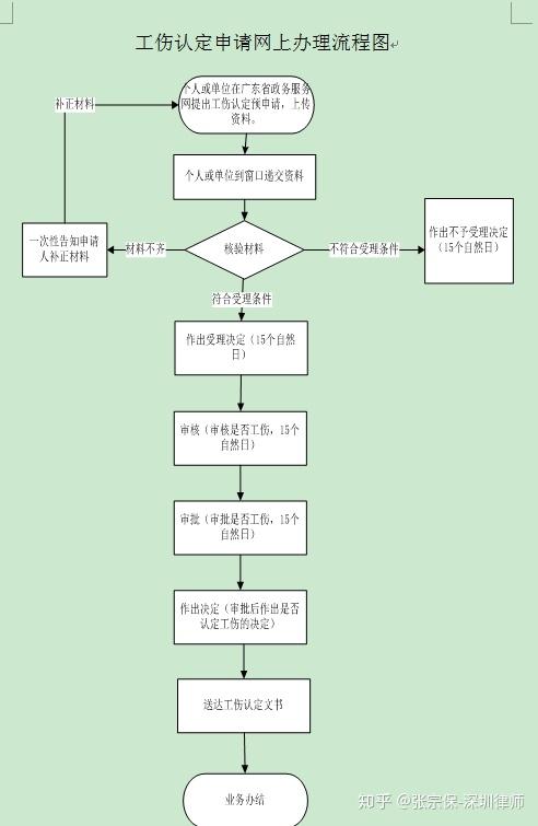 20210107深圳市工伤认定申请办事指南