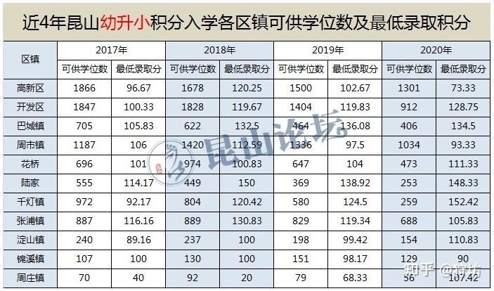 昆山新市民学生报名(靠积分入学报名的学生)