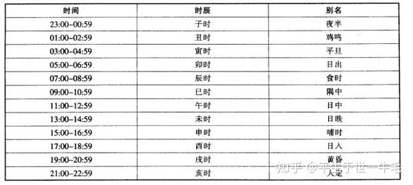 所传马前课相类,即以月,日,起子位,月上起日然后从日上逆数当下之时辰