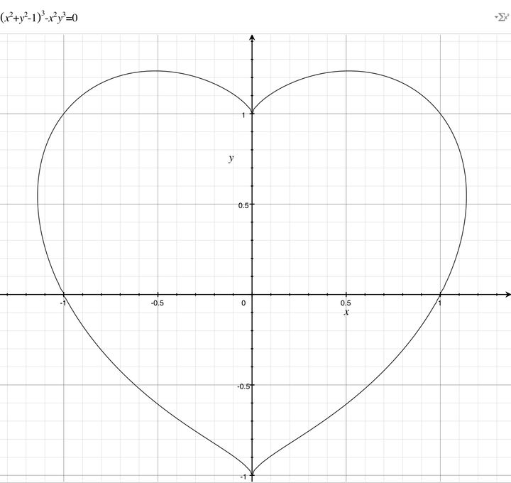 它的极坐标形式是r 1 sin(theta)一个更漂亮的心形曲线r theta