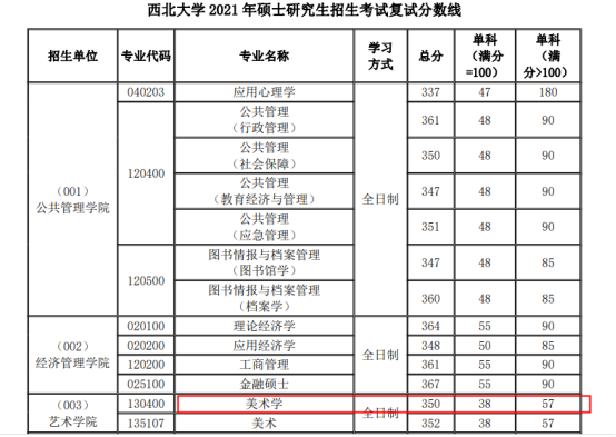 西北大学美术学专业近五年复试分数线年份总分单科=100单科>