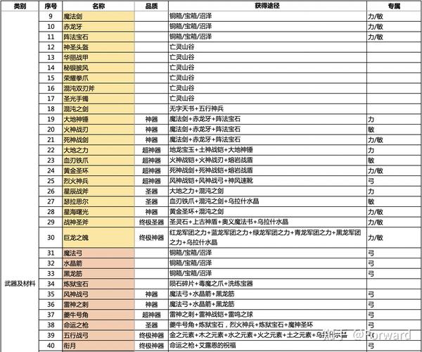 伏魔战记·帝国沦陷装备一览表