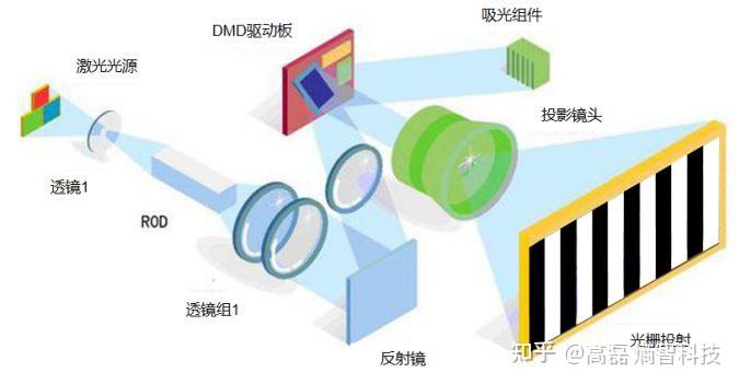 结构光3d相机,一般指采用多幅条纹光栅(图 1,即先通过光栅投射模组