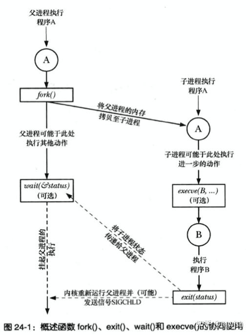 [灌水] os: process & thread api