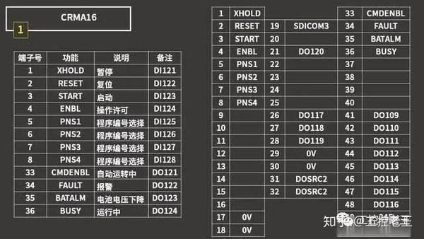 发那科机器人的应用- io模块crma15/16