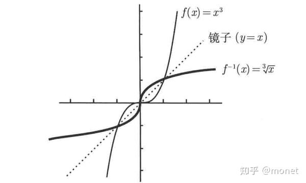 2.2 求反函数