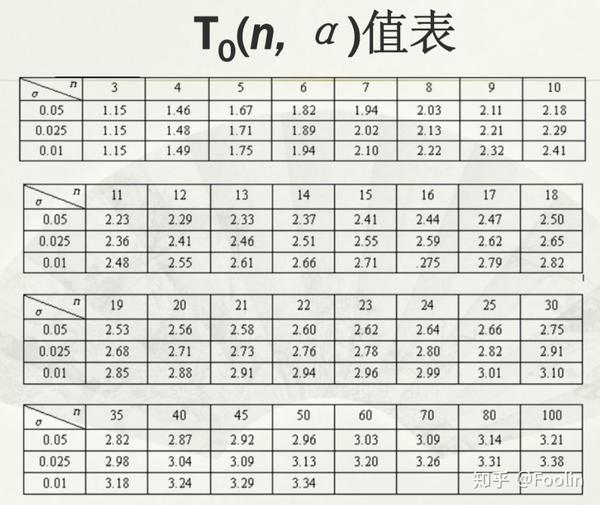 异常数据及偏离数据处理原则