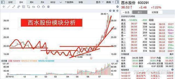 今天拿西水股份这只股票讲一下,西水股份在保险板块里面在去年的四