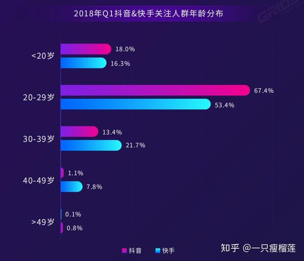 我们先看看快手与抖音之间的受众人群和性别分布