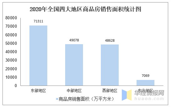 2020年全国四大地区商品房销售面积统计图