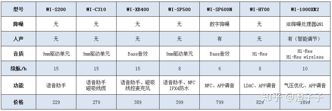 公司二,索尼真无线蓝牙耳机分析推荐1,索尼真无线蓝牙耳机参数对比表2