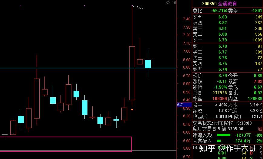 全通教育,最近有异动.强支撑6.79,今天收盘价正好6.79,一分钱不差.