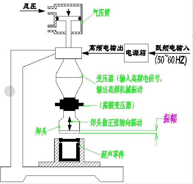 重温超声波焊接机的工作原理