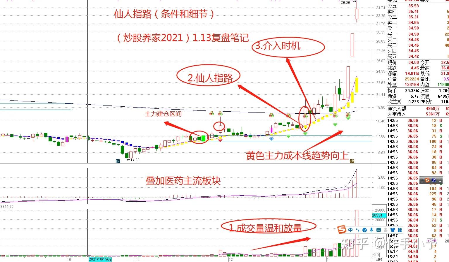 炒股冠军都爱用的仙人指路战法一旦出现说明主力已经建仓完毕如果你也