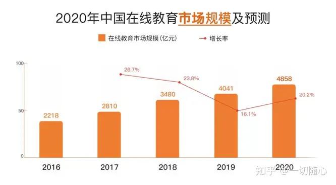 2,据预测,2021年中国在线教育行业市场规模或将达到5596亿元.