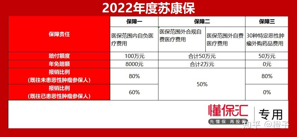 懂保汇丨2022版苏康保回归99元保200万元特药扩至30种0免赔额