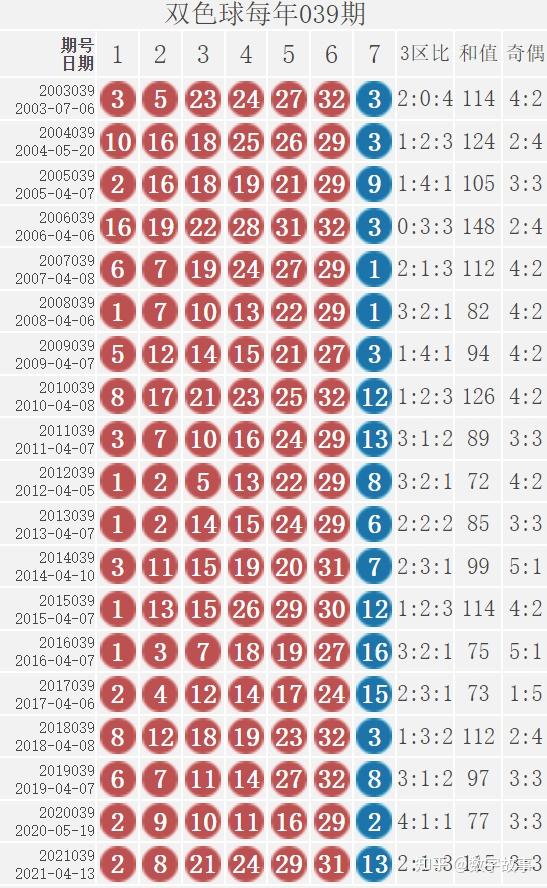 双色球22037期开奖结果蓝球14红球11013202232三注头奖