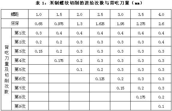 在数控车床上可以车削米制,英寸制,模数和径节制四种标准螺纹,无论