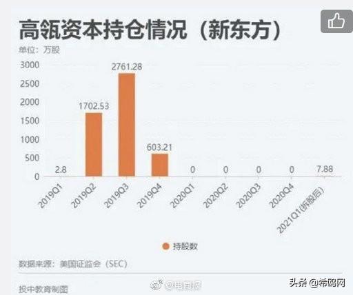 清仓新东方好未来投资猿辅导数十亿张磊投教育不需要退出