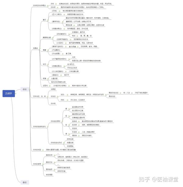 共24张图(按首字母排序) 安神: 补虚药: 发散风寒: 方剂: 化湿: 化痰